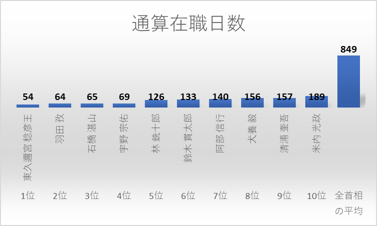 歴代首相の通算在職日数ワースト10のグラフ