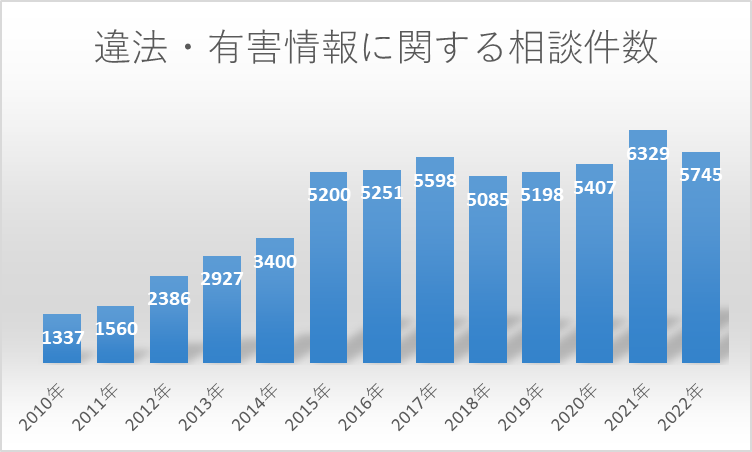 プライバシーの侵害に関する相談件数の推移を示すグラフ