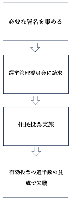 リコールの手順フロー